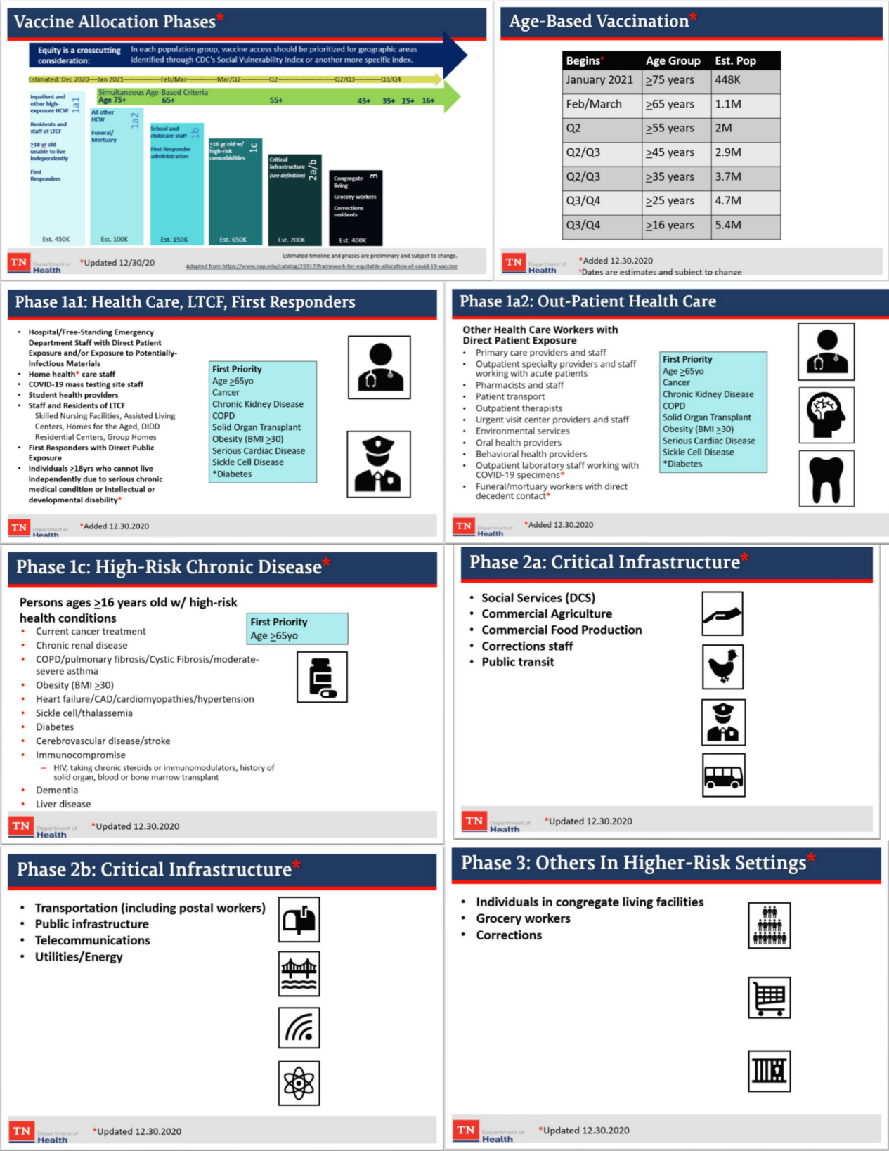 Tennessee Department of Health (TDOH) COVID-19 Vaccine Distribution Phases